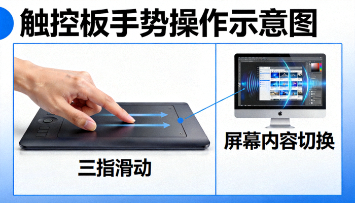 触控板手势操作示意图，手指在触控板上三指滑动对应屏幕内容切换