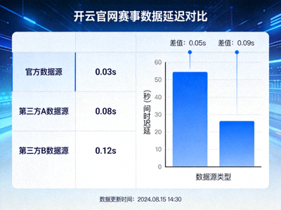 开云官网赛事数据延迟对比界面截图，显示不同数据源的时间差