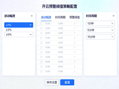 开云预警阈值策略配置界面，展示多种波动幅度与时间周期组合