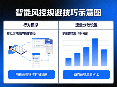 智能风控规避技巧示意图，显示行为模拟与流量分散设置