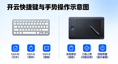 开云快捷键与手势操作示意图，包含键盘与触控板图标