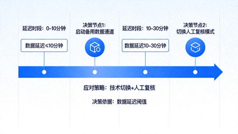 开云赛事数据延迟应对策略配图，展示延迟时段与决策节点对照